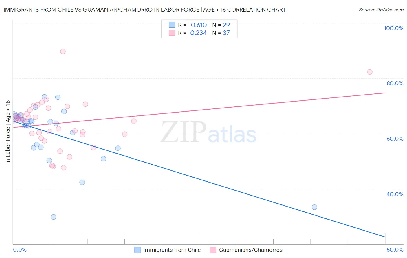 Immigrants from Chile vs Guamanian/Chamorro In Labor Force | Age > 16