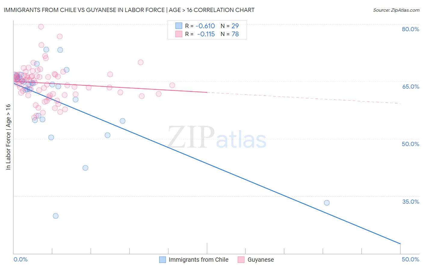 Immigrants from Chile vs Guyanese In Labor Force | Age > 16