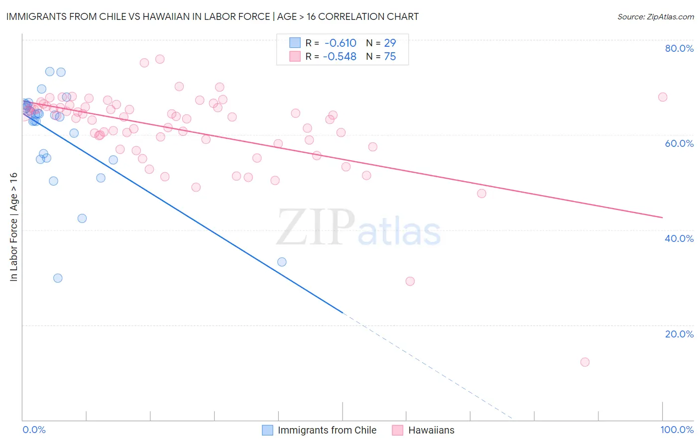 Immigrants from Chile vs Hawaiian In Labor Force | Age > 16