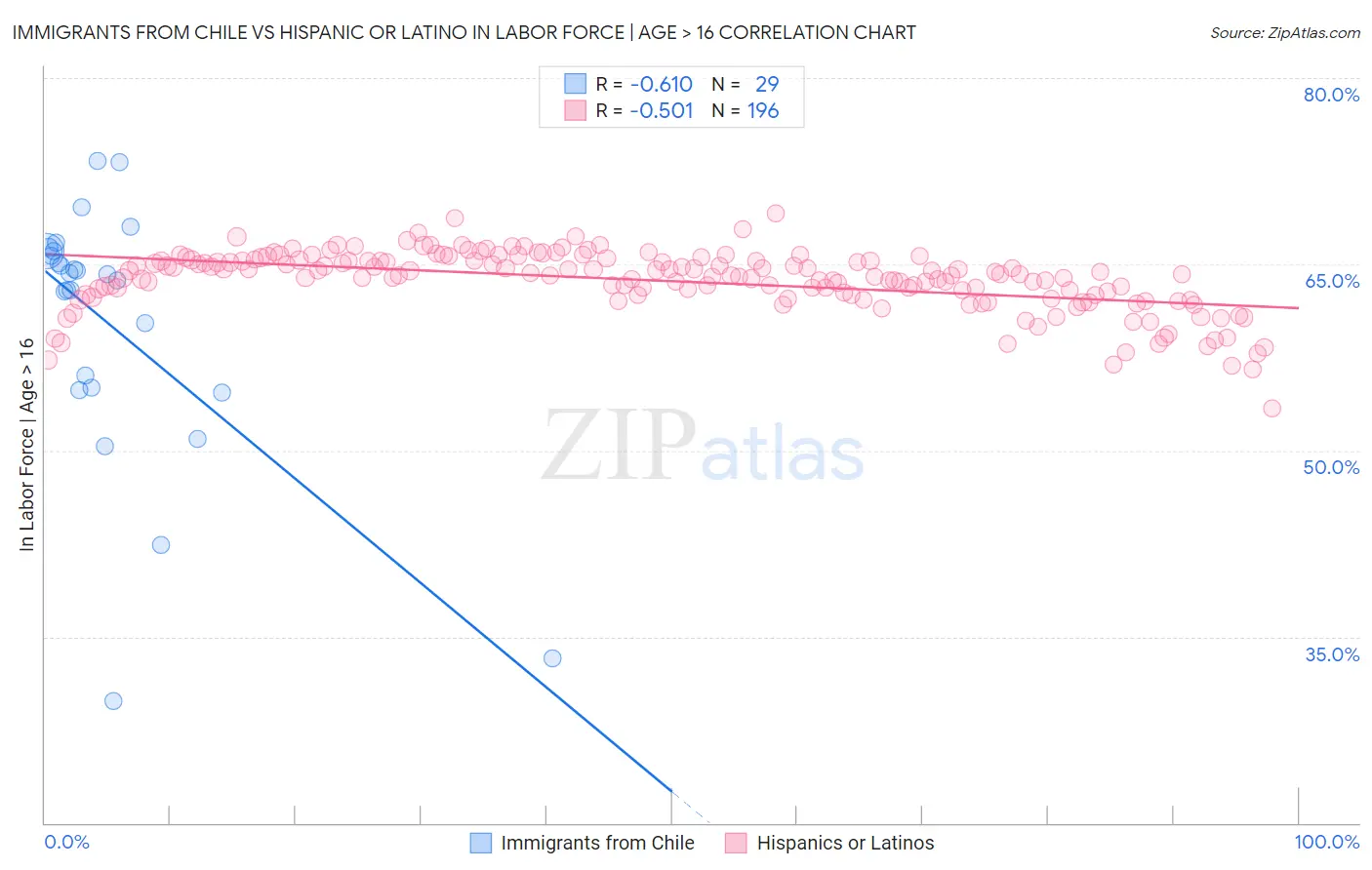 Immigrants from Chile vs Hispanic or Latino In Labor Force | Age > 16