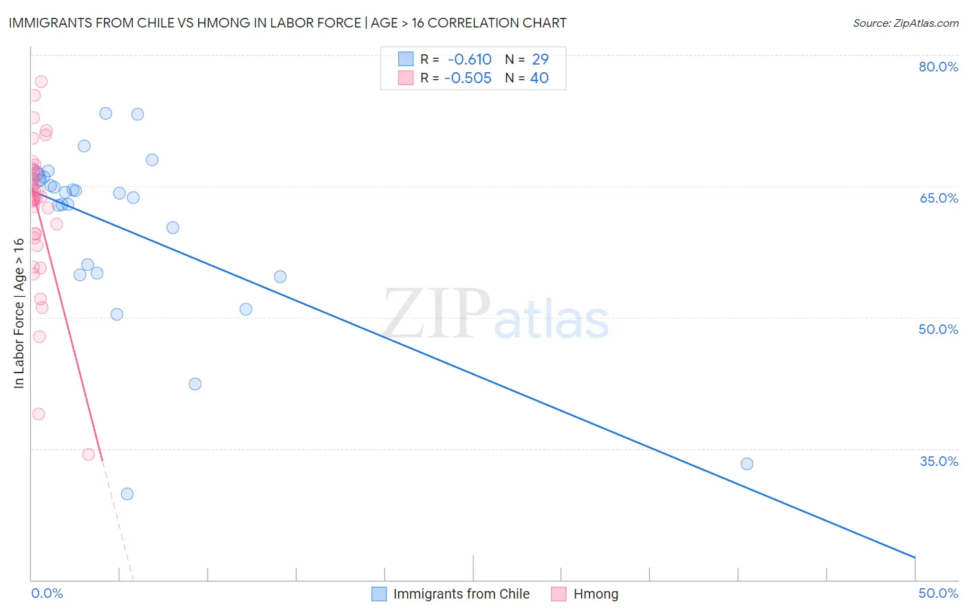 Immigrants from Chile vs Hmong In Labor Force | Age > 16