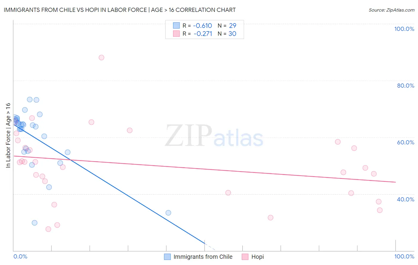 Immigrants from Chile vs Hopi In Labor Force | Age > 16