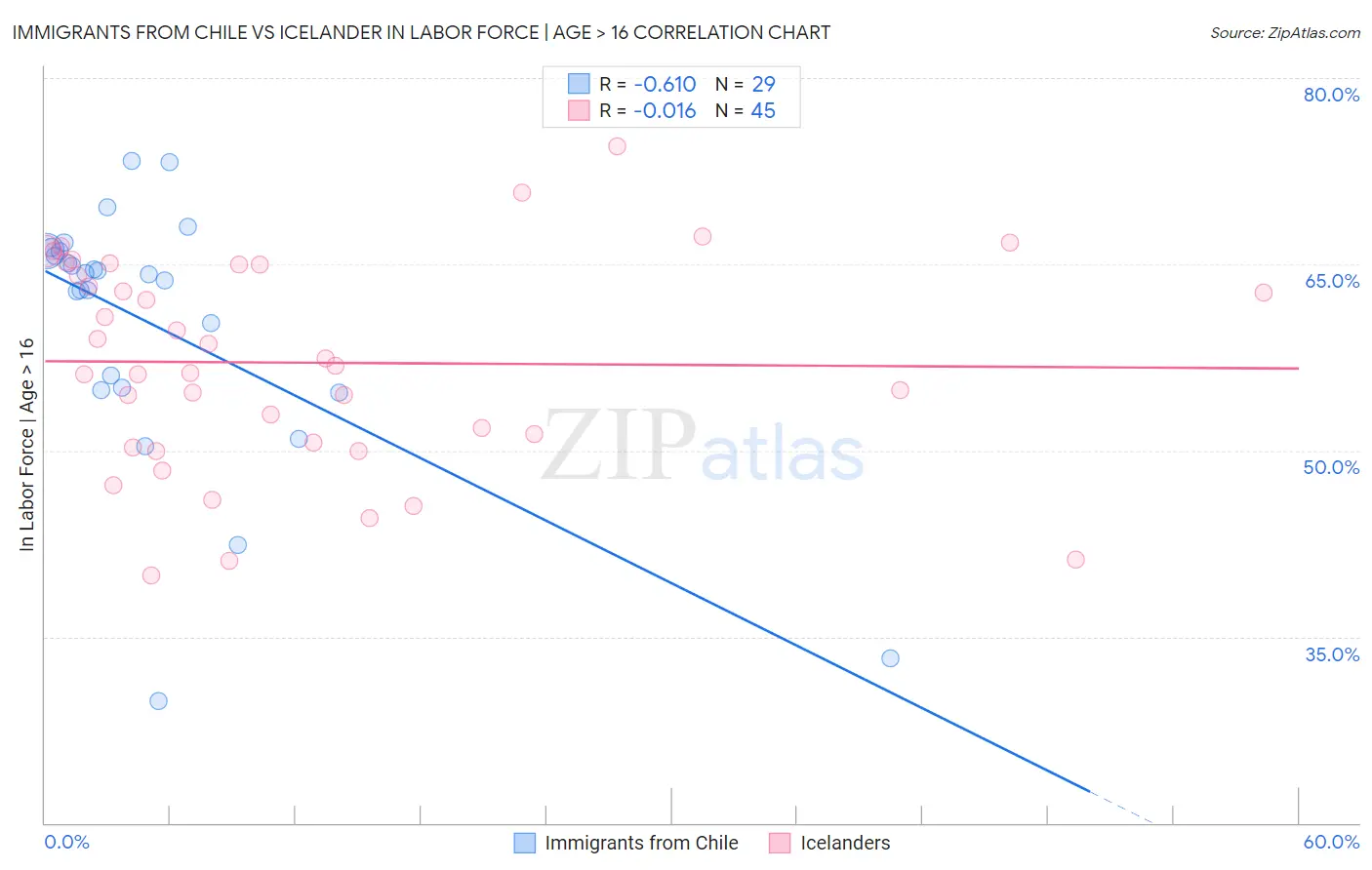Immigrants from Chile vs Icelander In Labor Force | Age > 16
