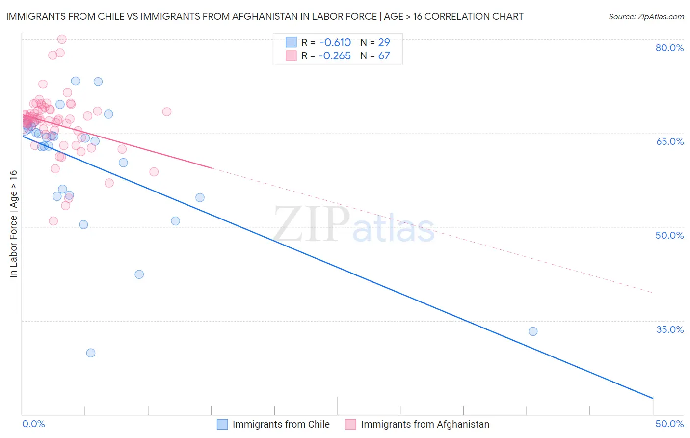 Immigrants from Chile vs Immigrants from Afghanistan In Labor Force | Age > 16