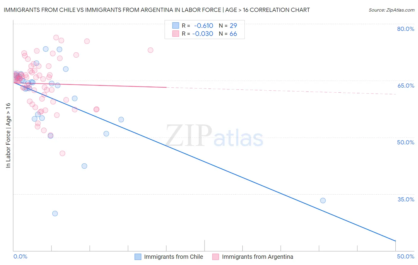 Immigrants from Chile vs Immigrants from Argentina In Labor Force | Age > 16