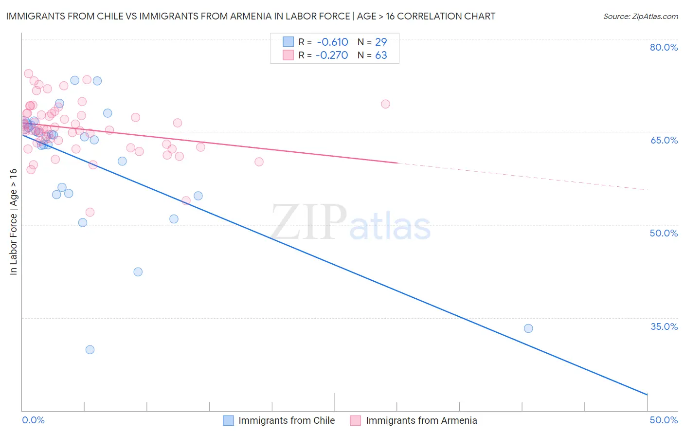 Immigrants from Chile vs Immigrants from Armenia In Labor Force | Age > 16