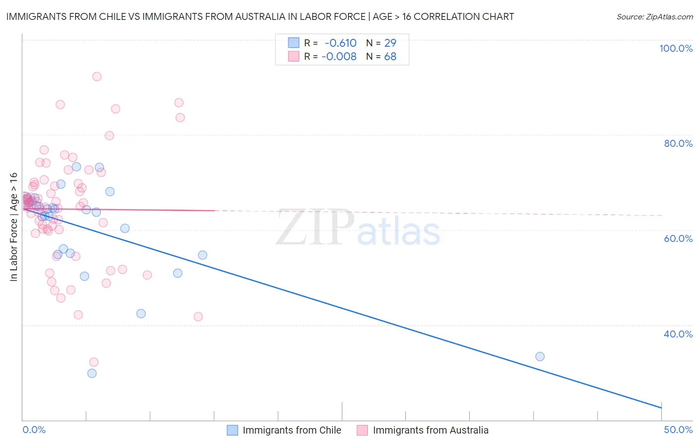 Immigrants from Chile vs Immigrants from Australia In Labor Force | Age > 16
