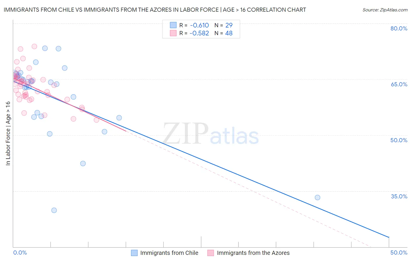Immigrants from Chile vs Immigrants from the Azores In Labor Force | Age > 16