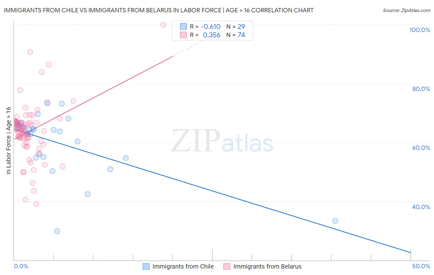 Immigrants from Chile vs Immigrants from Belarus In Labor Force | Age > 16