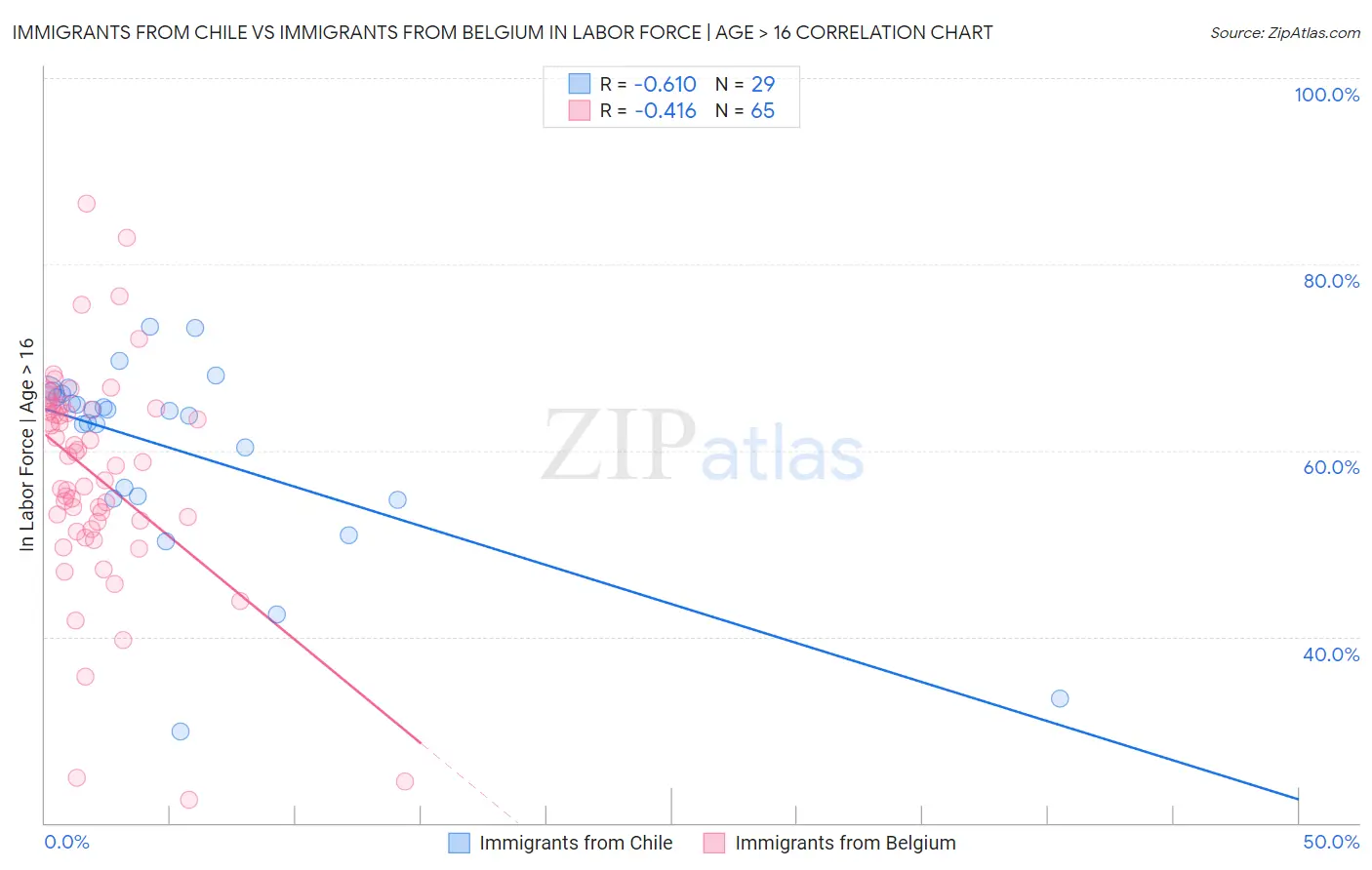 Immigrants from Chile vs Immigrants from Belgium In Labor Force | Age > 16