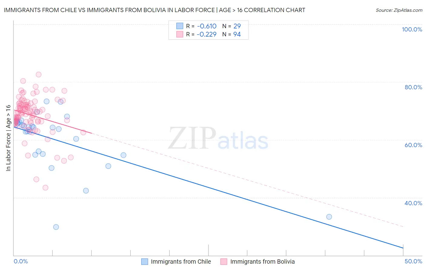 Immigrants from Chile vs Immigrants from Bolivia In Labor Force | Age > 16