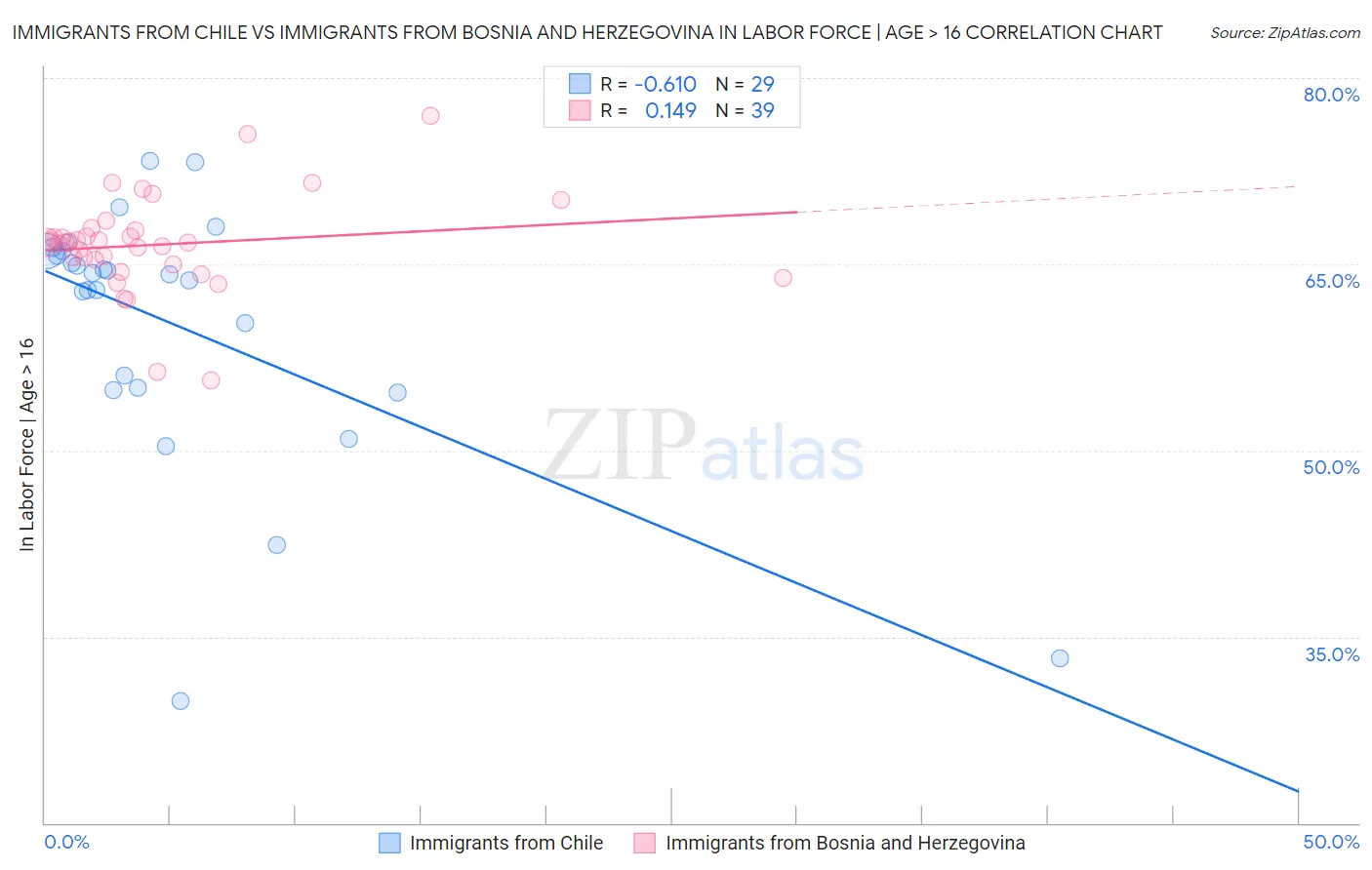Immigrants from Chile vs Immigrants from Bosnia and Herzegovina In Labor Force | Age > 16