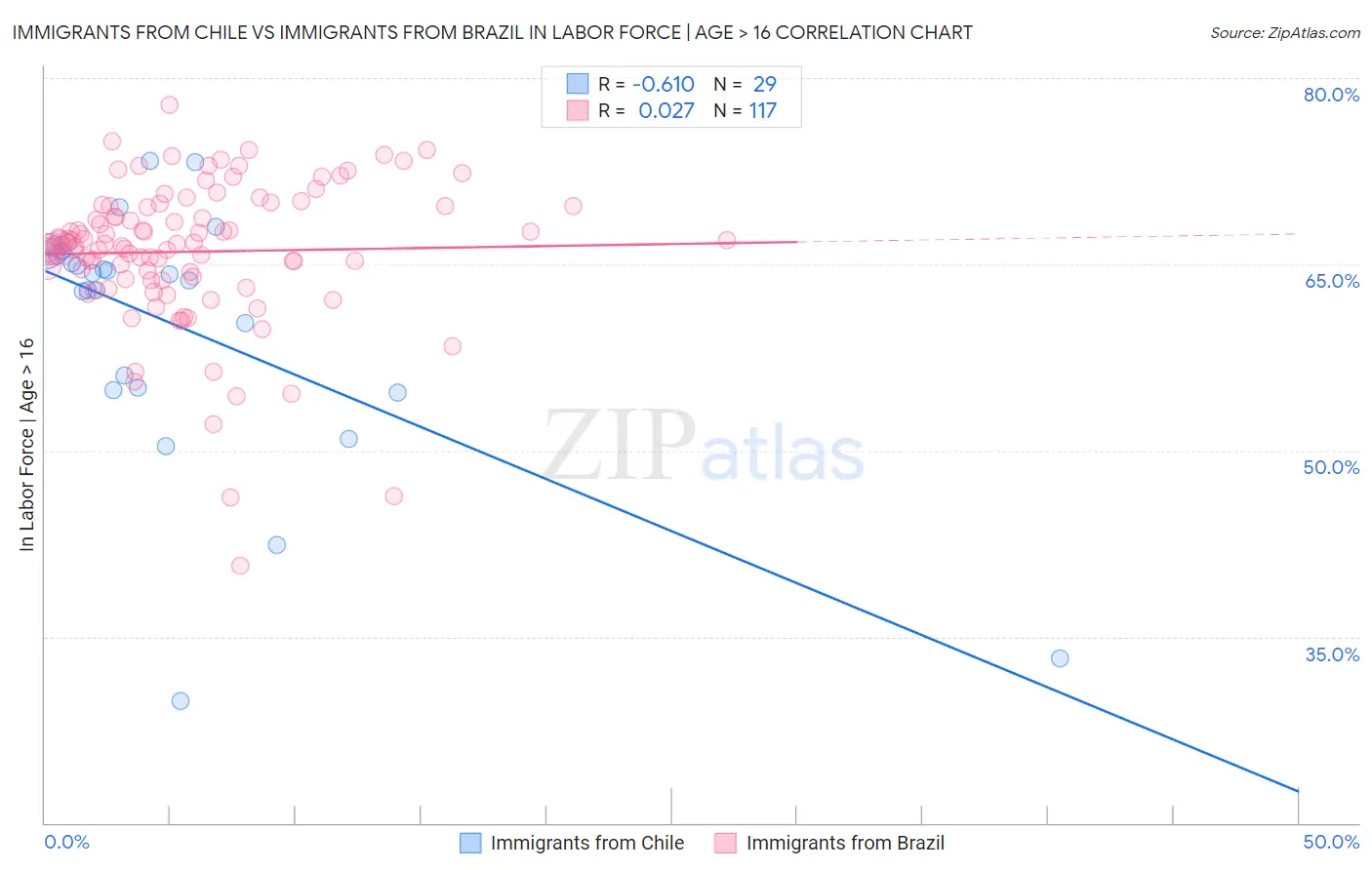 Immigrants from Chile vs Immigrants from Brazil In Labor Force | Age > 16