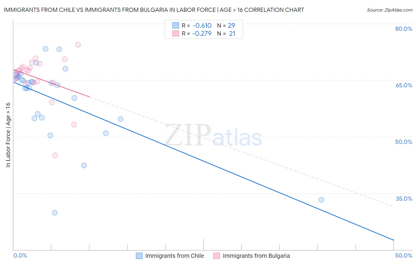 Immigrants from Chile vs Immigrants from Bulgaria In Labor Force | Age > 16