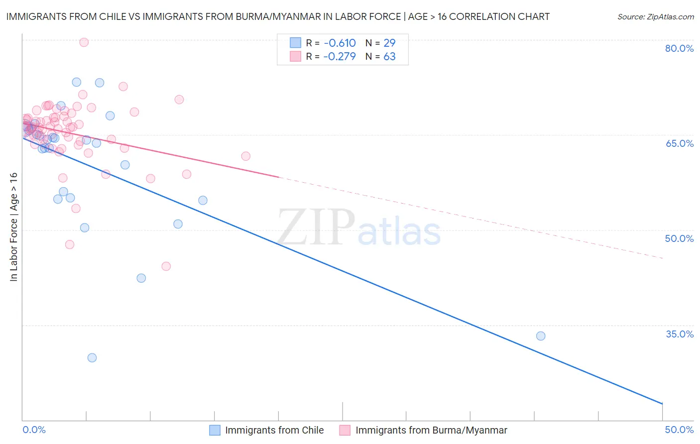 Immigrants from Chile vs Immigrants from Burma/Myanmar In Labor Force | Age > 16
