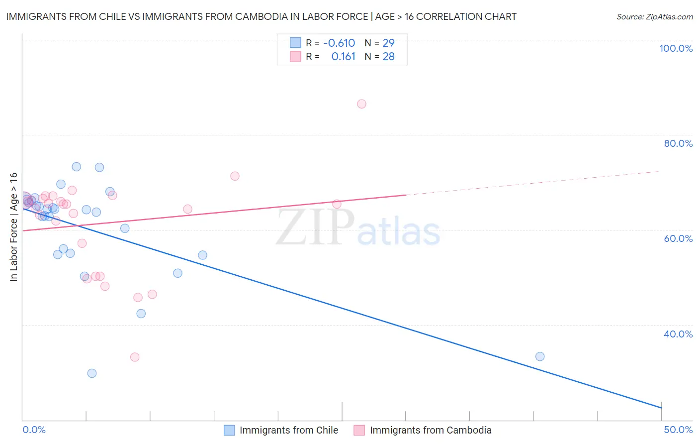 Immigrants from Chile vs Immigrants from Cambodia In Labor Force | Age > 16