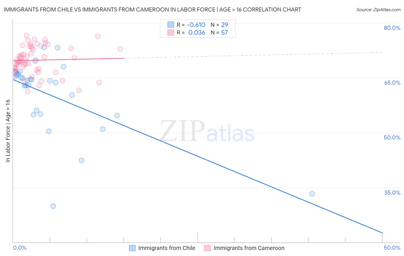 Immigrants from Chile vs Immigrants from Cameroon In Labor Force | Age > 16