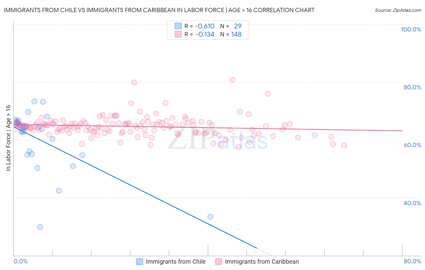 Immigrants from Chile vs Immigrants from Caribbean In Labor Force | Age > 16