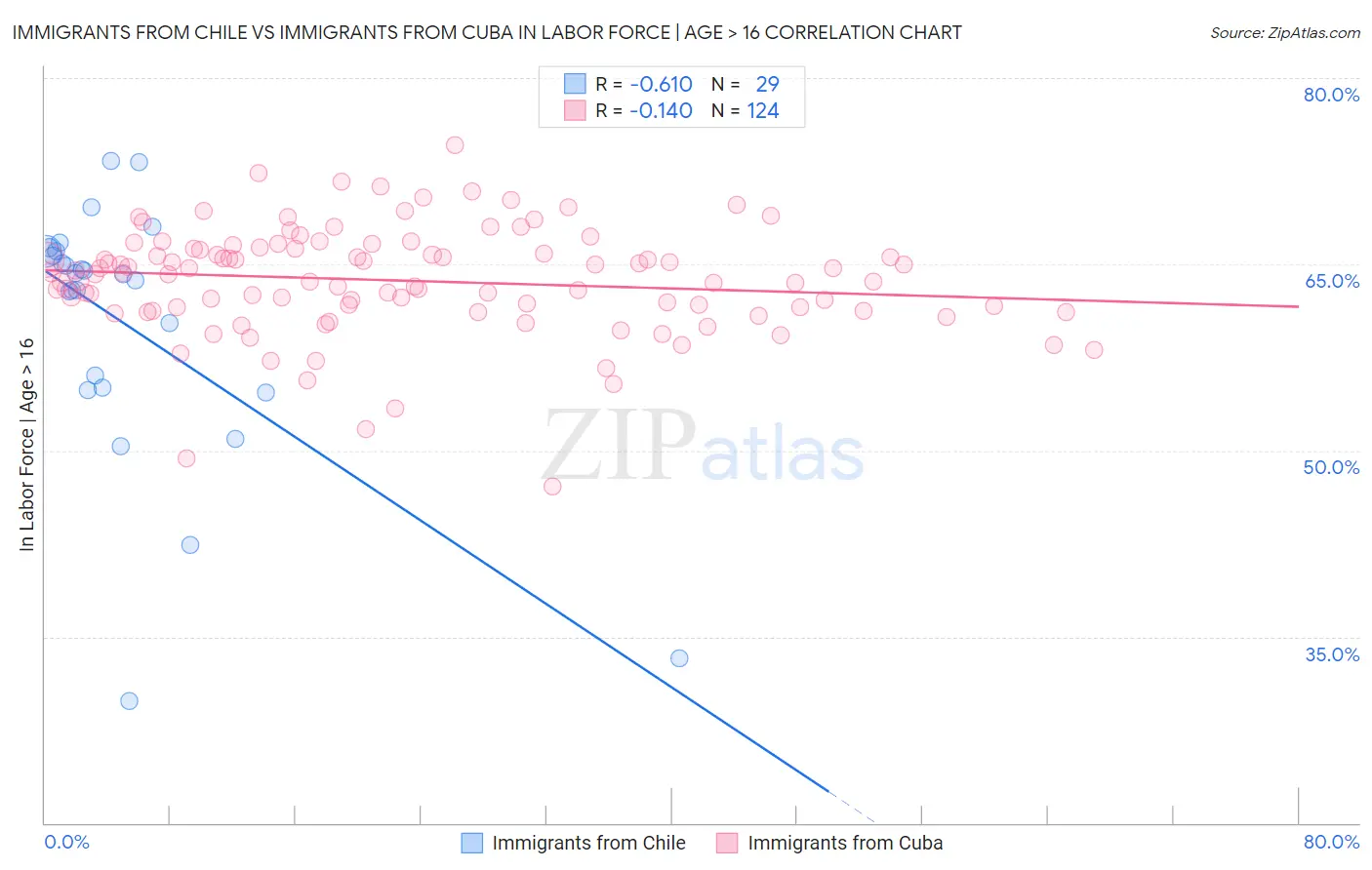 Immigrants from Chile vs Immigrants from Cuba In Labor Force | Age > 16