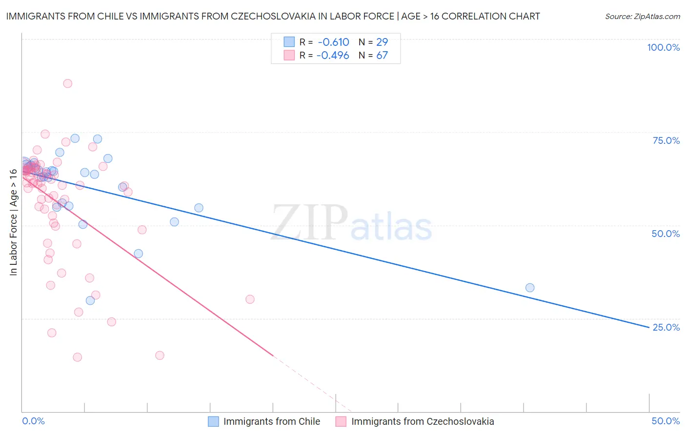 Immigrants from Chile vs Immigrants from Czechoslovakia In Labor Force | Age > 16
