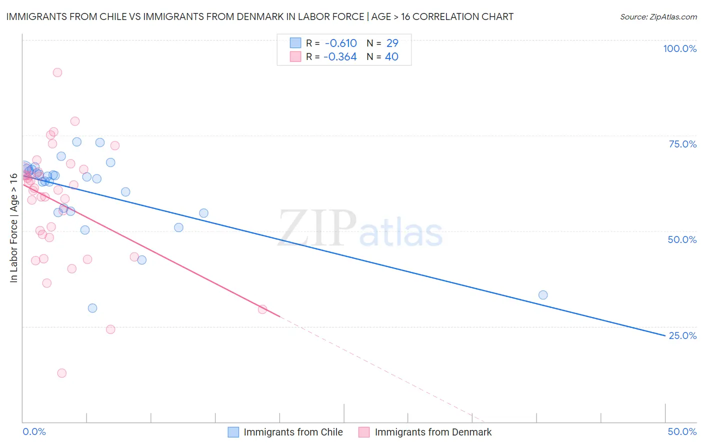 Immigrants from Chile vs Immigrants from Denmark In Labor Force | Age > 16
