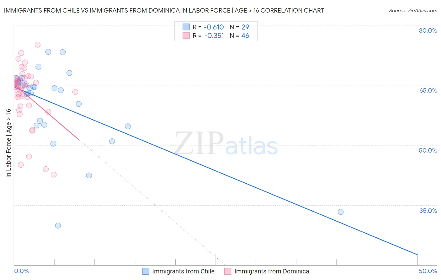 Immigrants from Chile vs Immigrants from Dominica In Labor Force | Age > 16