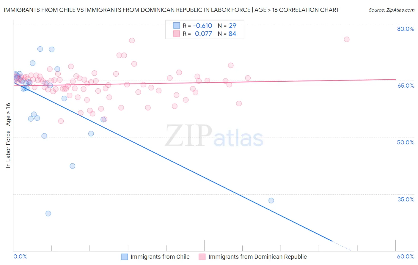 Immigrants from Chile vs Immigrants from Dominican Republic In Labor Force | Age > 16