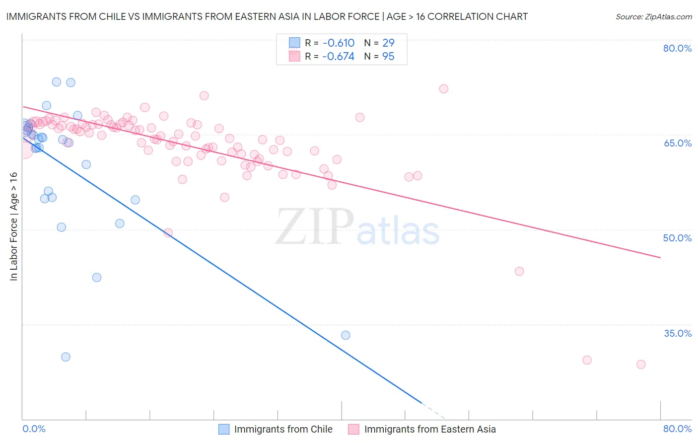Immigrants from Chile vs Immigrants from Eastern Asia In Labor Force | Age > 16