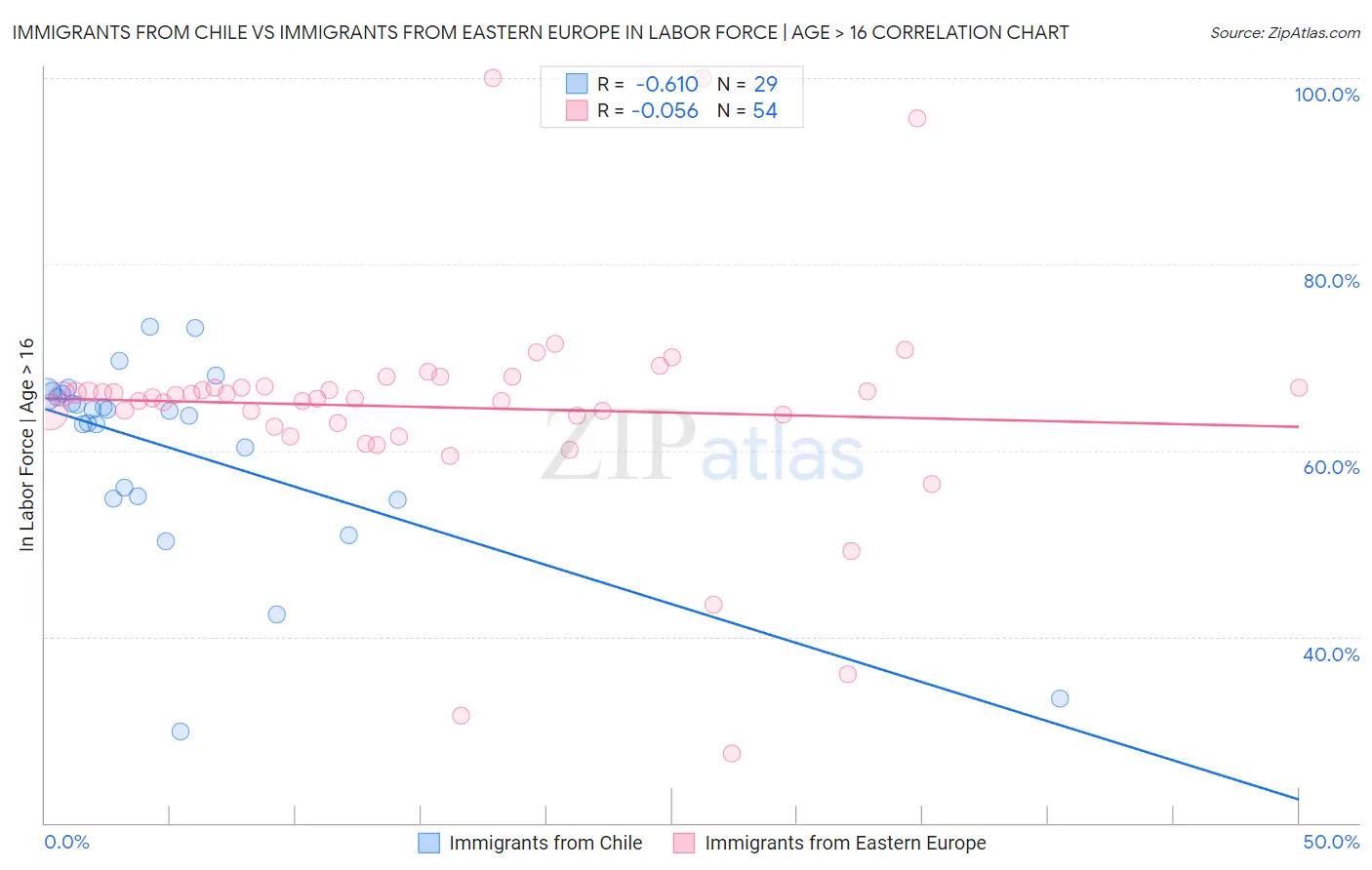 Immigrants from Chile vs Immigrants from Eastern Europe In Labor Force | Age > 16