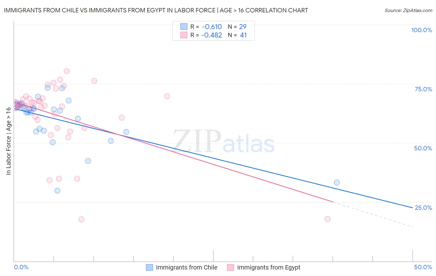 Immigrants from Chile vs Immigrants from Egypt In Labor Force | Age > 16