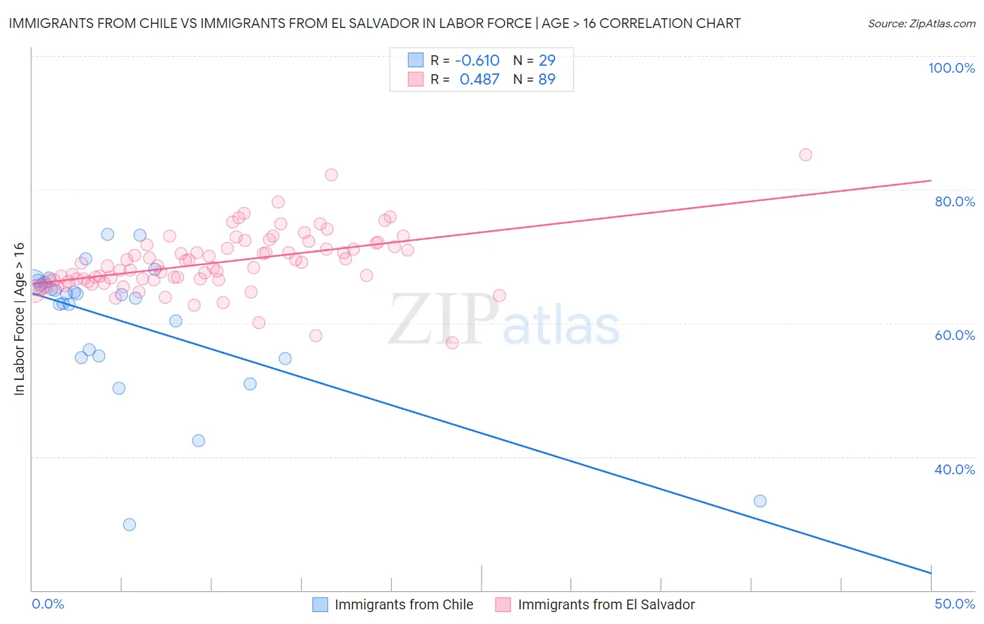 Immigrants from Chile vs Immigrants from El Salvador In Labor Force | Age > 16