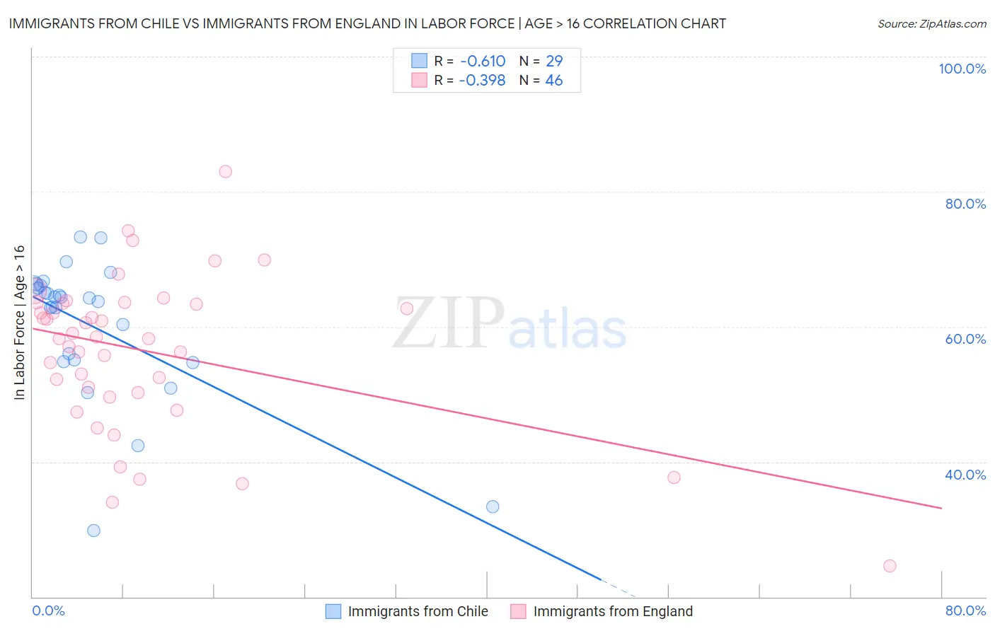 Immigrants from Chile vs Immigrants from England In Labor Force | Age > 16