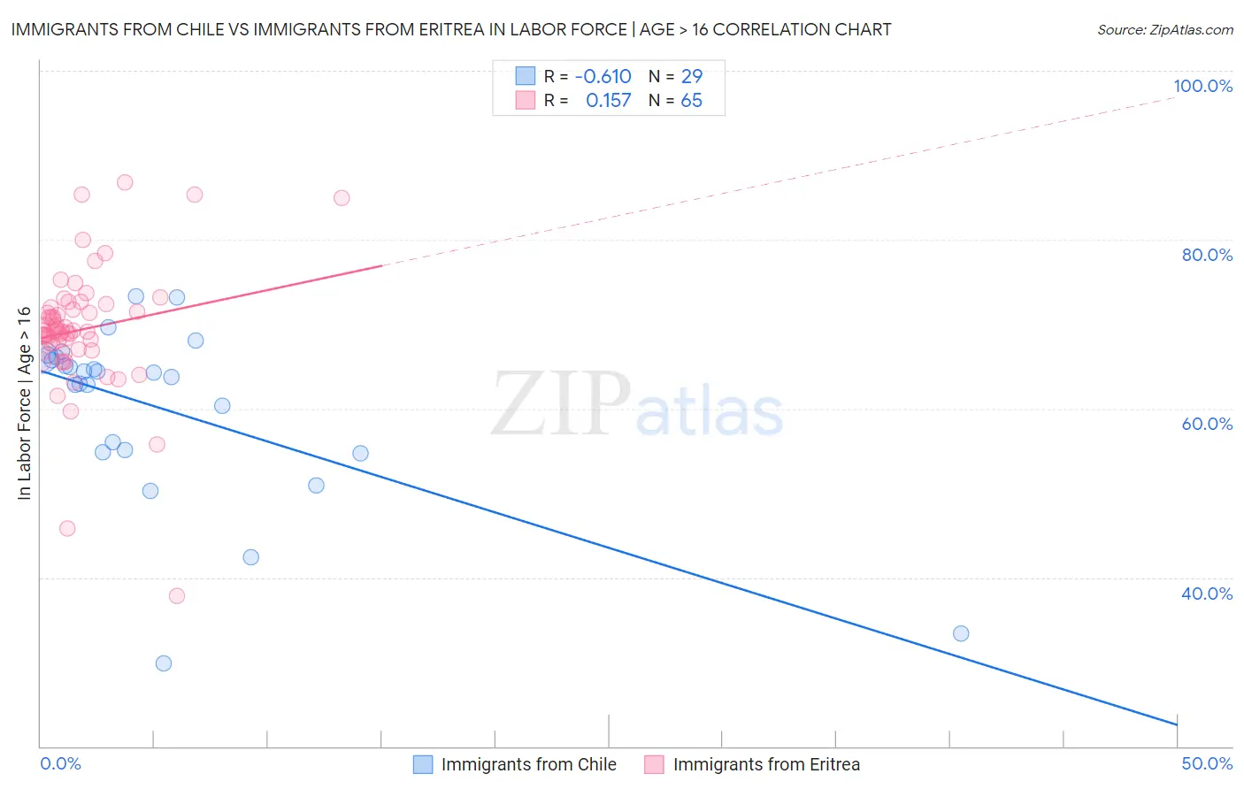 Immigrants from Chile vs Immigrants from Eritrea In Labor Force | Age > 16