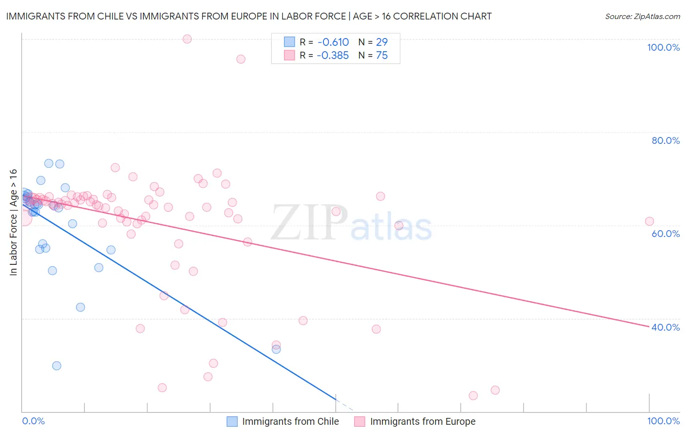 Immigrants from Chile vs Immigrants from Europe In Labor Force | Age > 16
