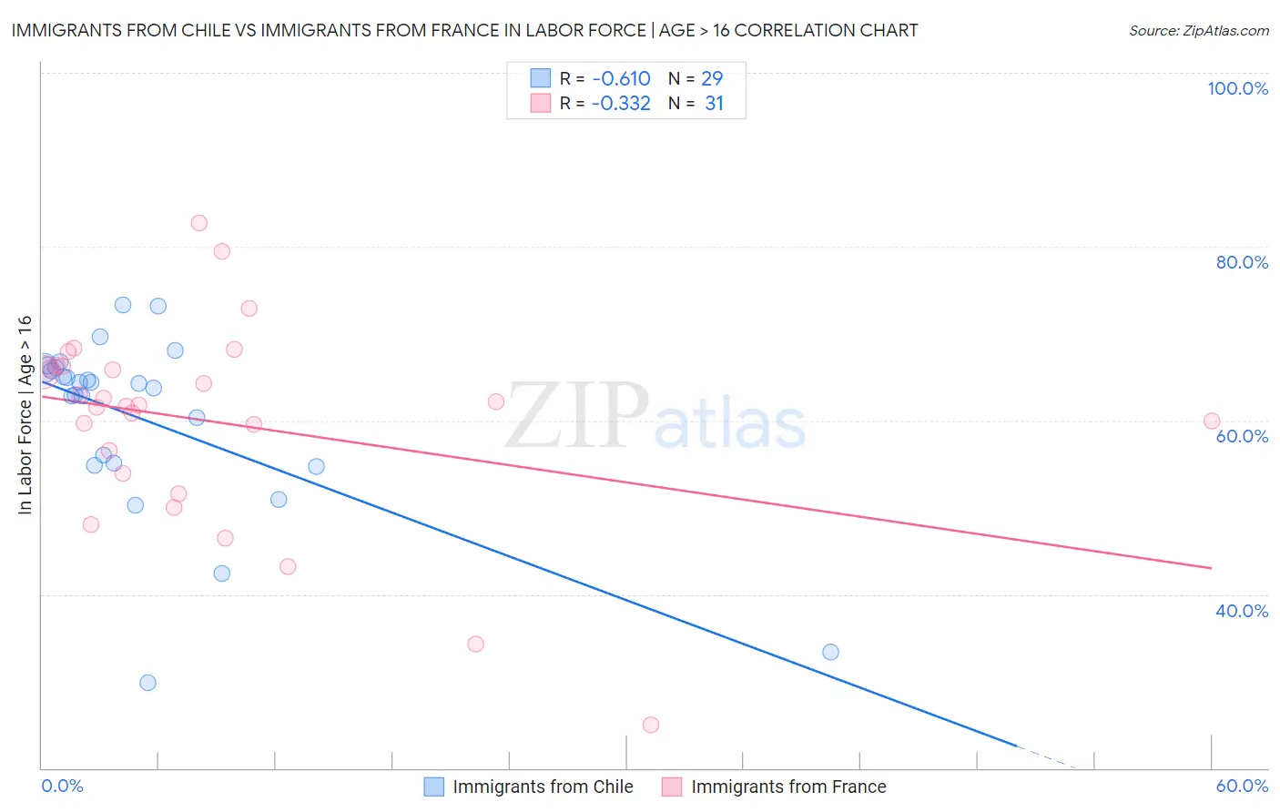 Immigrants from Chile vs Immigrants from France In Labor Force | Age > 16