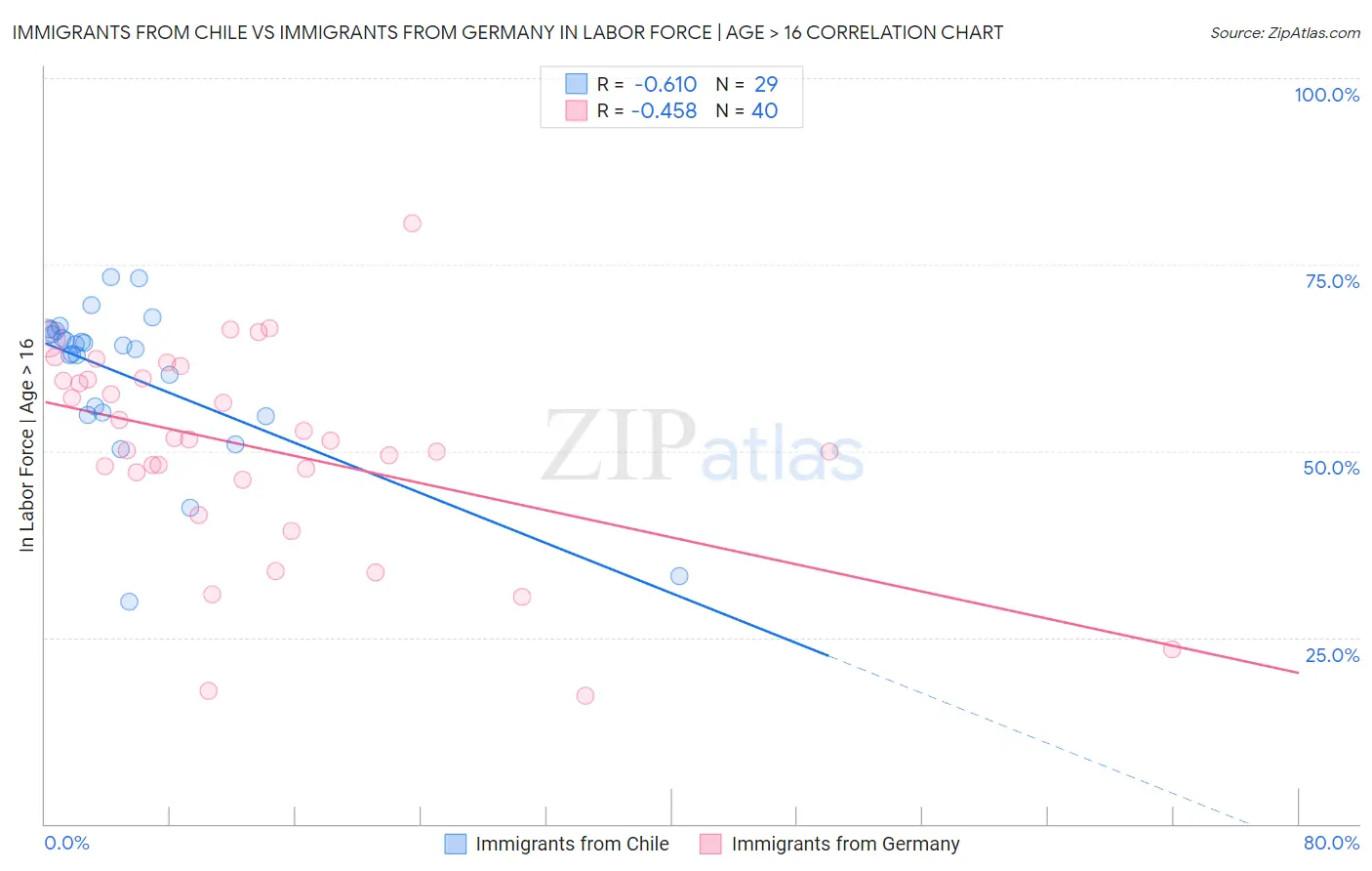Immigrants from Chile vs Immigrants from Germany In Labor Force | Age > 16