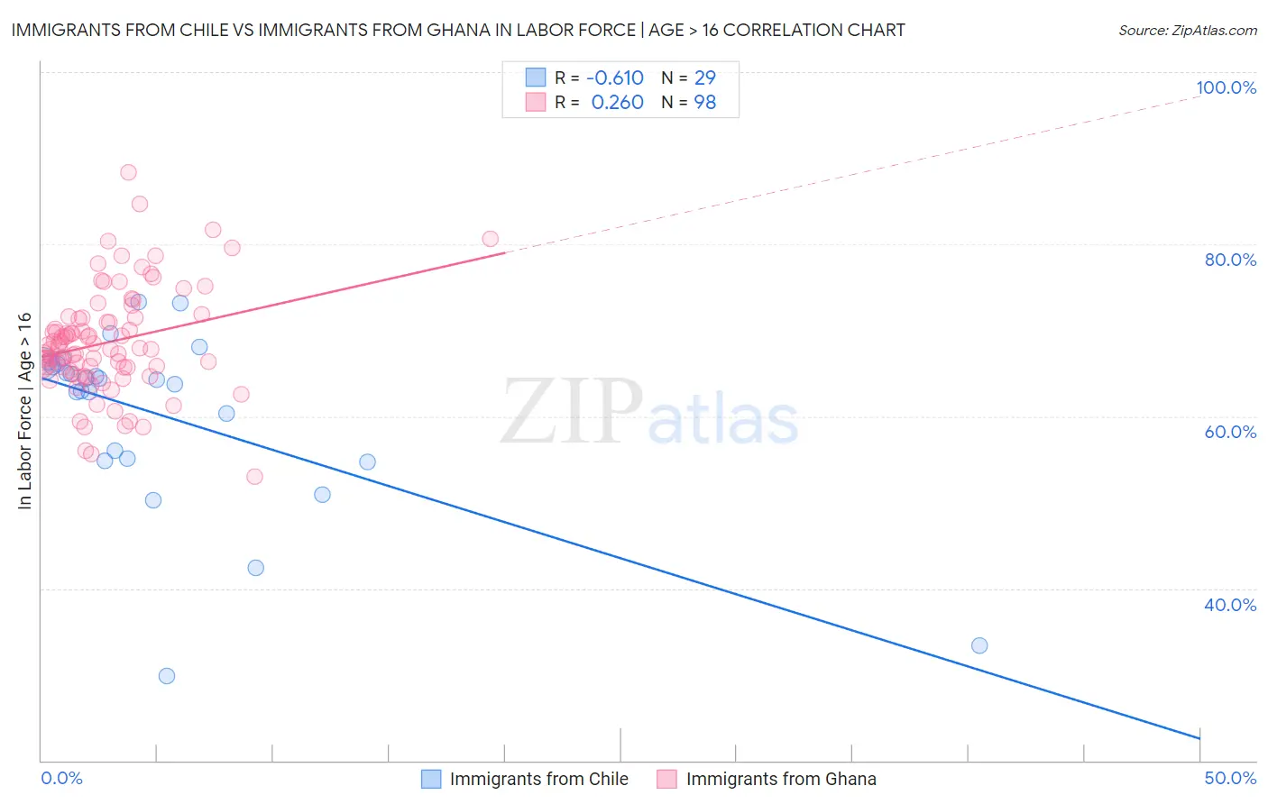 Immigrants from Chile vs Immigrants from Ghana In Labor Force | Age > 16
