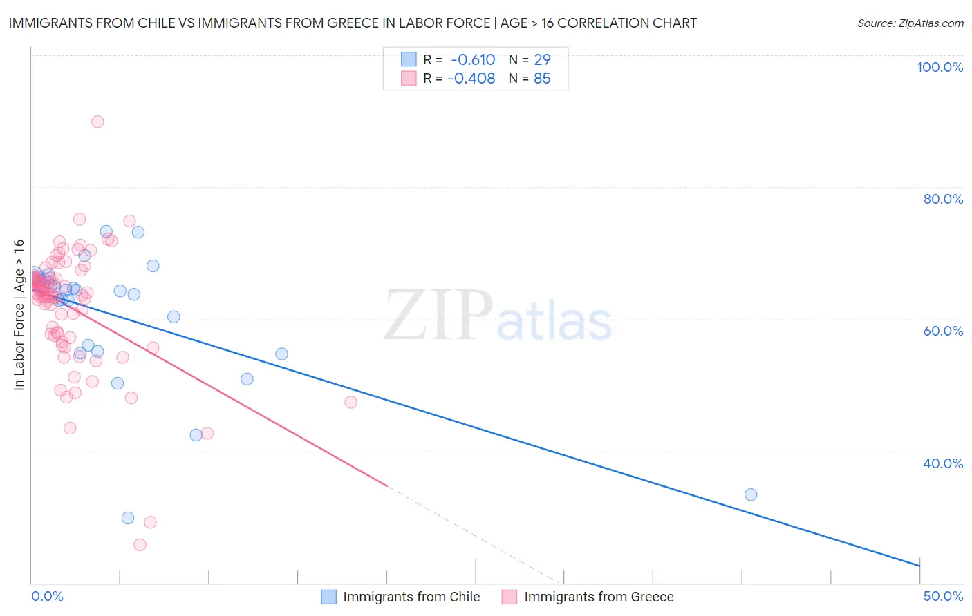 Immigrants from Chile vs Immigrants from Greece In Labor Force | Age > 16