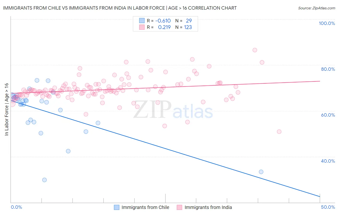 Immigrants from Chile vs Immigrants from India In Labor Force | Age > 16