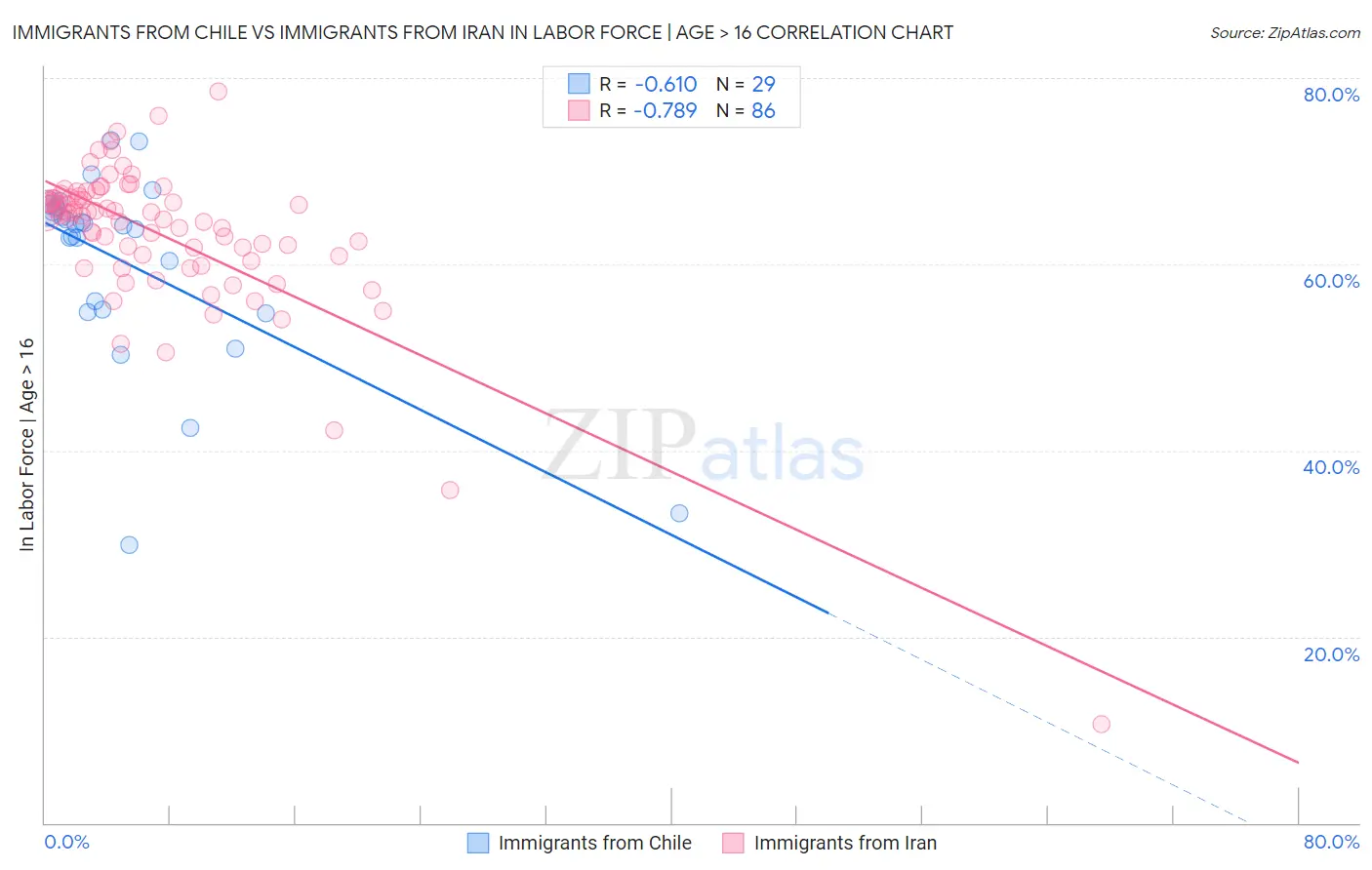 Immigrants from Chile vs Immigrants from Iran In Labor Force | Age > 16