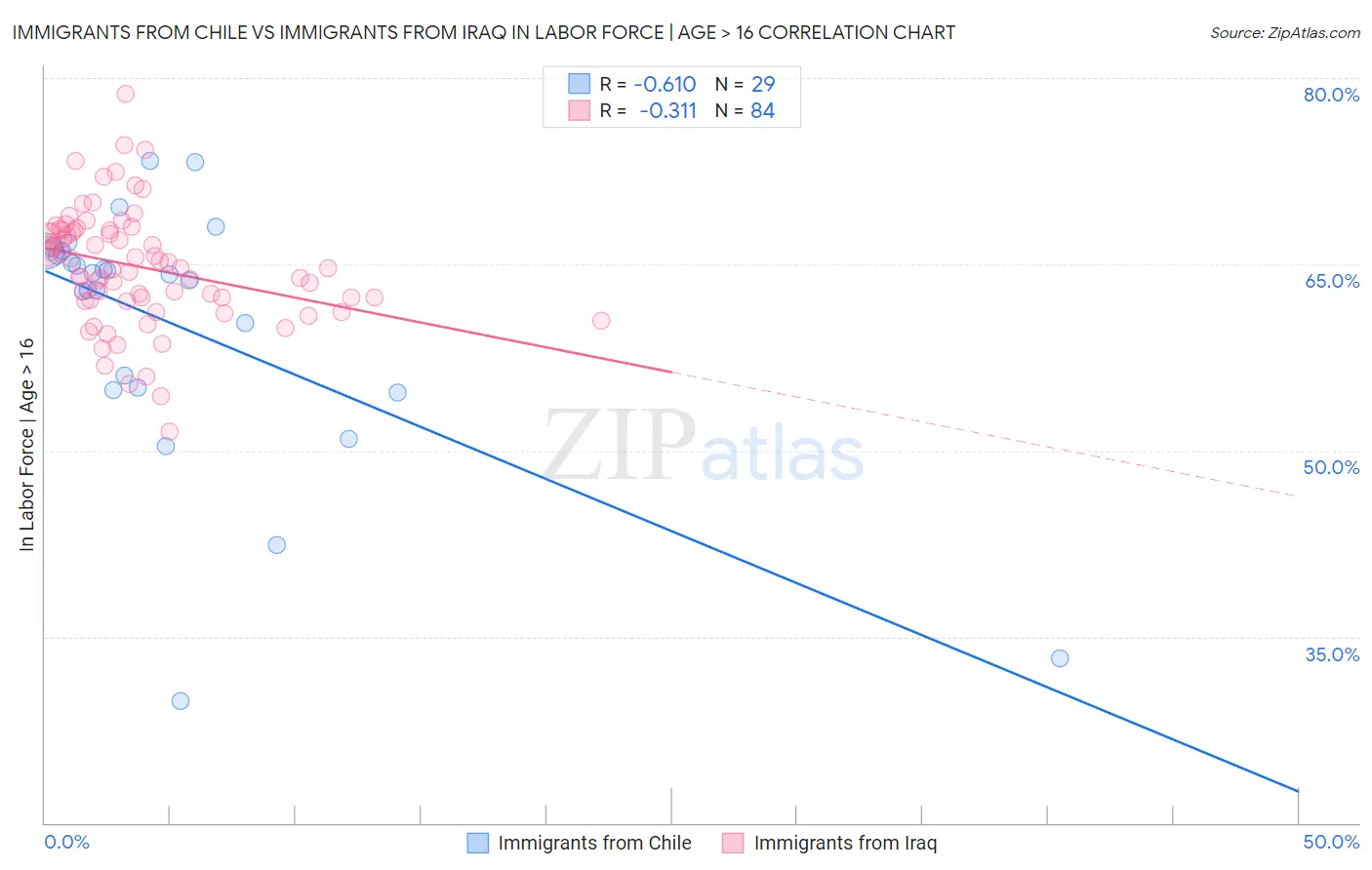 Immigrants from Chile vs Immigrants from Iraq In Labor Force | Age > 16
