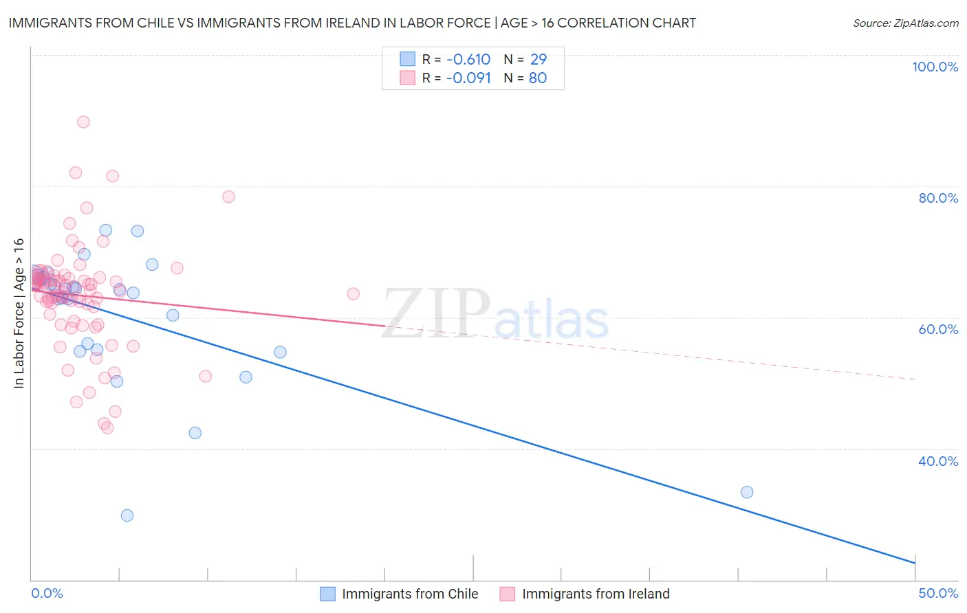 Immigrants from Chile vs Immigrants from Ireland In Labor Force | Age > 16