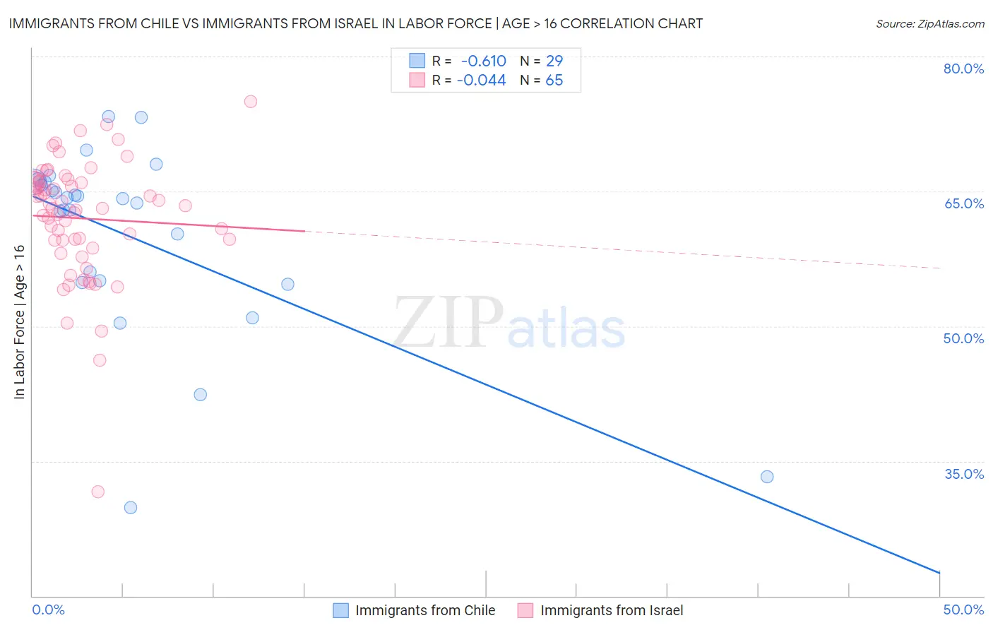 Immigrants from Chile vs Immigrants from Israel In Labor Force | Age > 16