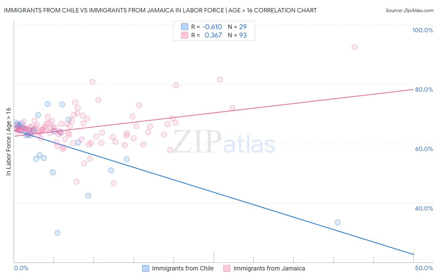Immigrants from Chile vs Immigrants from Jamaica In Labor Force | Age > 16
