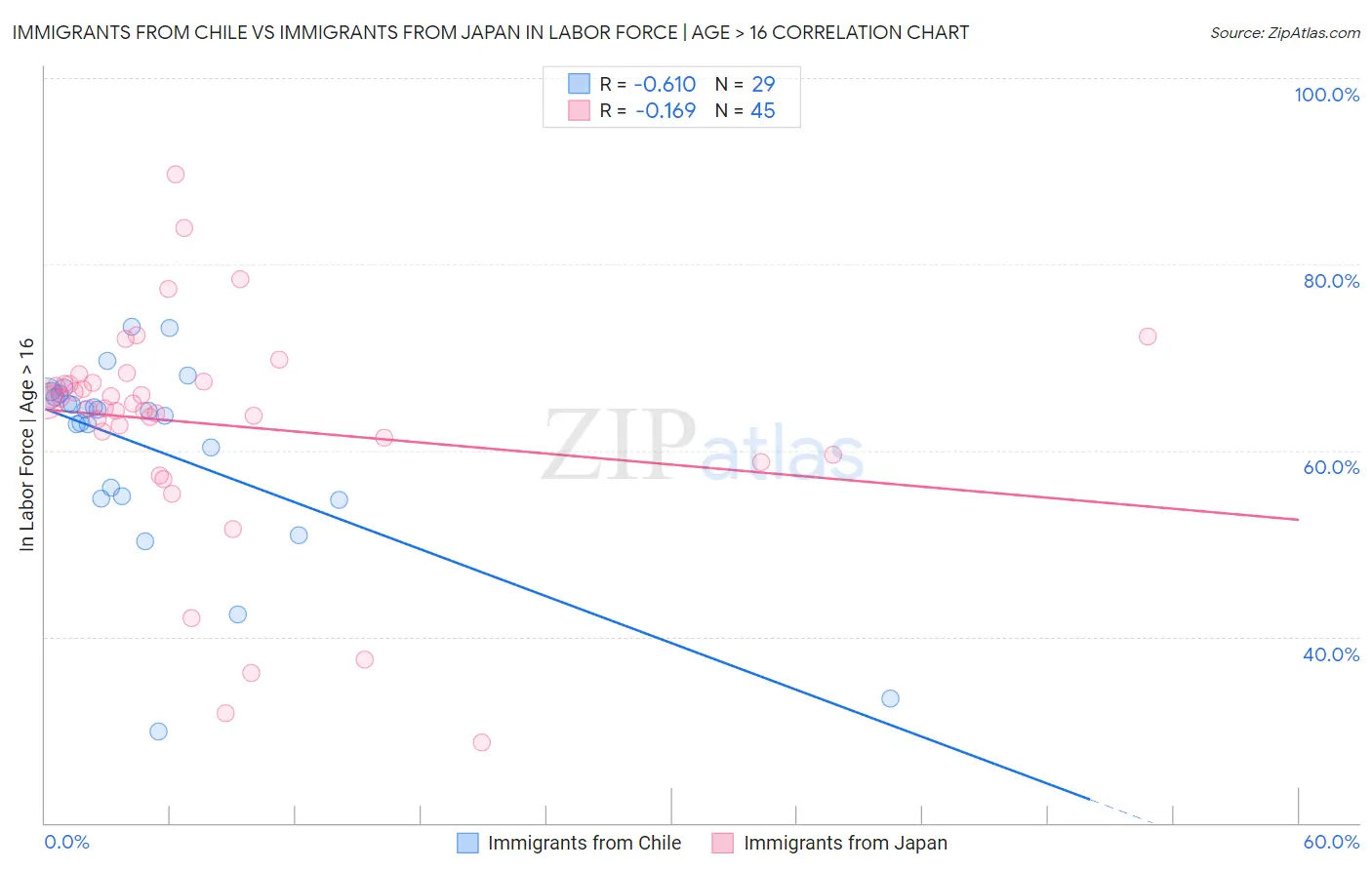 Immigrants from Chile vs Immigrants from Japan In Labor Force | Age > 16