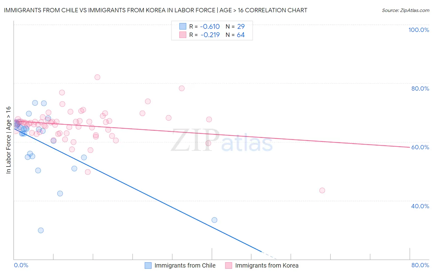Immigrants from Chile vs Immigrants from Korea In Labor Force | Age > 16
