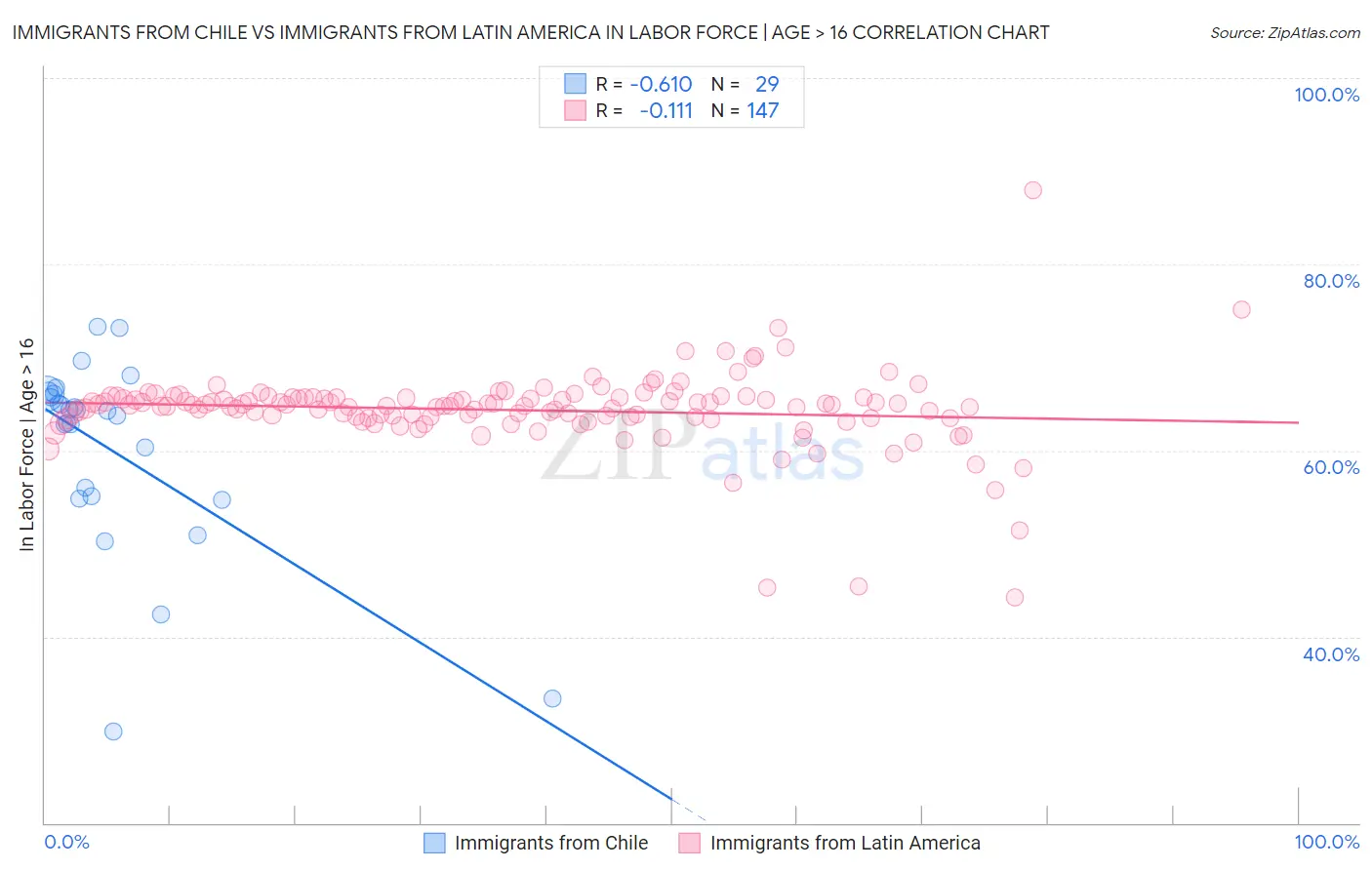 Immigrants from Chile vs Immigrants from Latin America In Labor Force | Age > 16