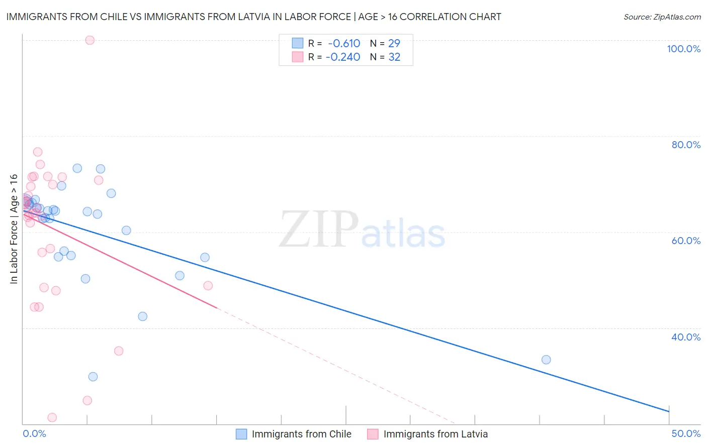 Immigrants from Chile vs Immigrants from Latvia In Labor Force | Age > 16