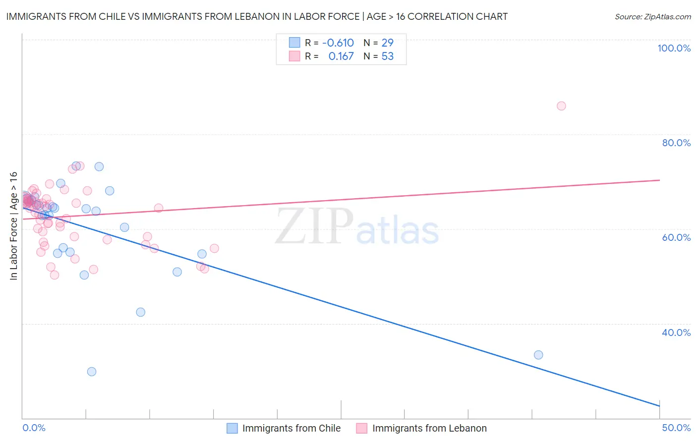 Immigrants from Chile vs Immigrants from Lebanon In Labor Force | Age > 16