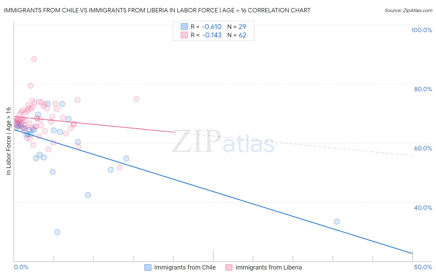 Immigrants from Chile vs Immigrants from Liberia In Labor Force | Age > 16